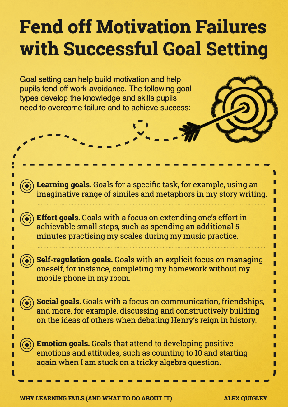 An infographic on five different types of goal setting overcome failure and achieve success: 1. Learning goals 2. Effort goals 3. Self-regulation goals 4. Social goals 5. Emotion goals. 